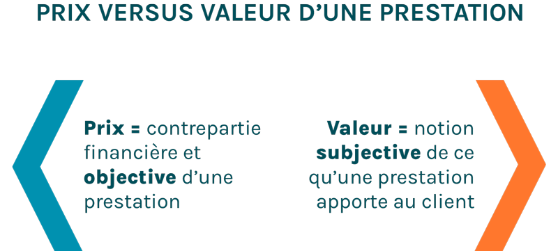 Prix d'une prestation Versus Valeurs d'une prestation