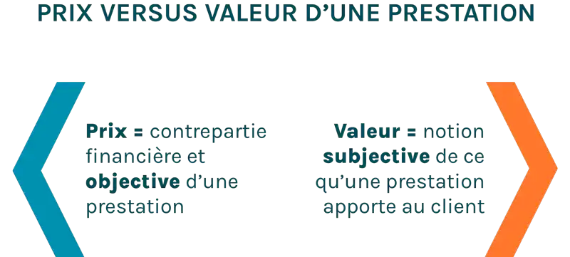 Prix d'une prestation Versus Valeurs d'une prestation